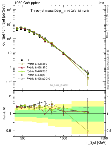 Plot of jjj.m in 1960 GeV ppbar collisions