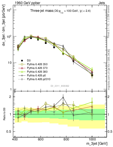 Plot of jjj.m in 1960 GeV ppbar collisions