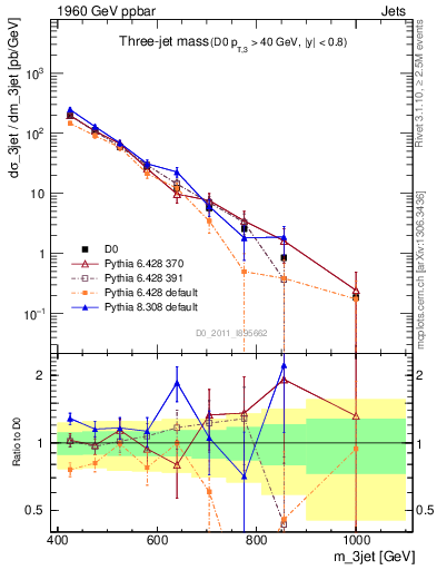 Plot of jjj.m in 1960 GeV ppbar collisions