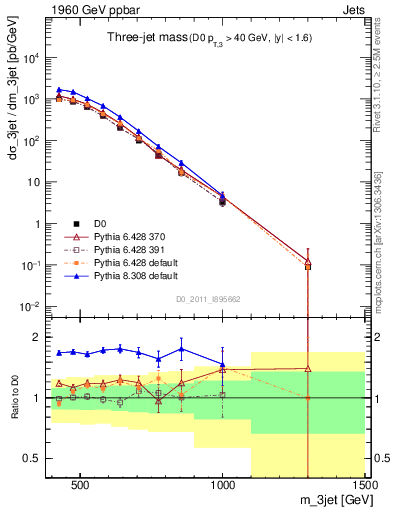 Plot of jjj.m in 1960 GeV ppbar collisions