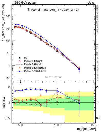 Plot of jjj.m in 1960 GeV ppbar collisions