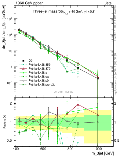 Plot of jjj.m in 1960 GeV ppbar collisions