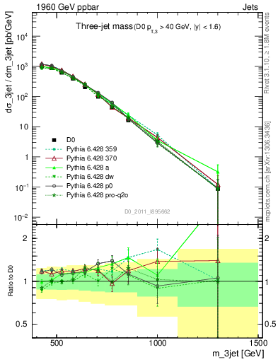 Plot of jjj.m in 1960 GeV ppbar collisions