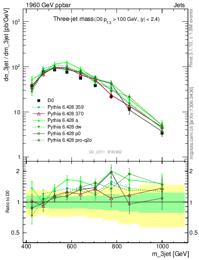 Plot of jjj.m in 1960 GeV ppbar collisions