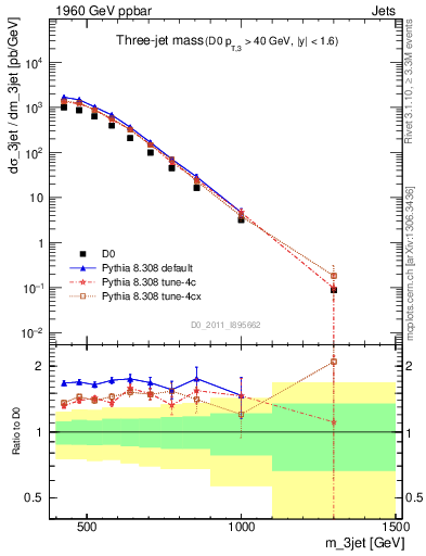 Plot of jjj.m in 1960 GeV ppbar collisions