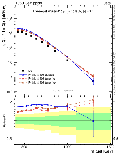 Plot of jjj.m in 1960 GeV ppbar collisions