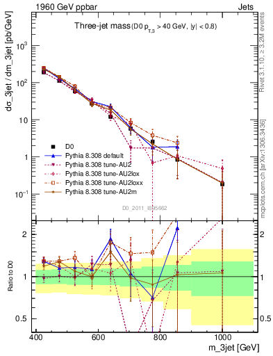 Plot of jjj.m in 1960 GeV ppbar collisions