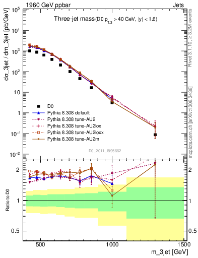 Plot of jjj.m in 1960 GeV ppbar collisions