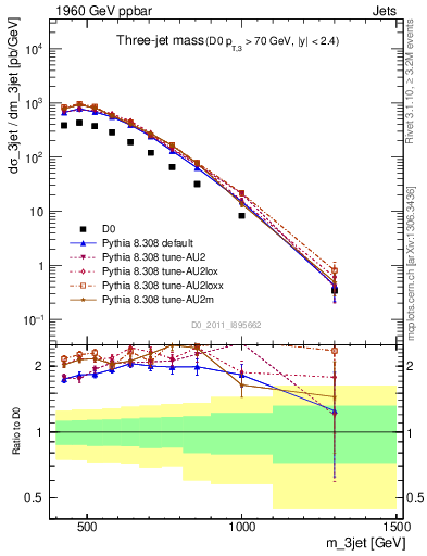 Plot of jjj.m in 1960 GeV ppbar collisions