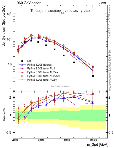 Plot of jjj.m in 1960 GeV ppbar collisions