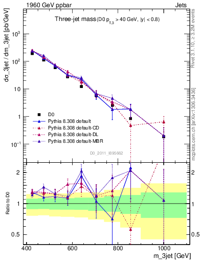 Plot of jjj.m in 1960 GeV ppbar collisions