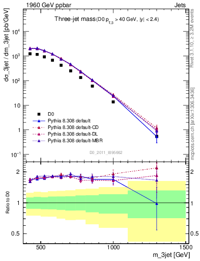 Plot of jjj.m in 1960 GeV ppbar collisions