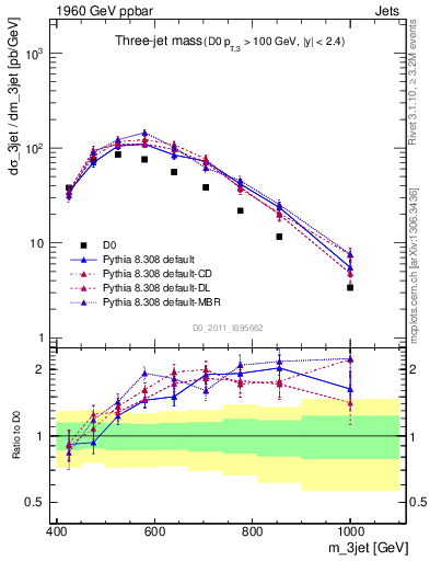 Plot of jjj.m in 1960 GeV ppbar collisions