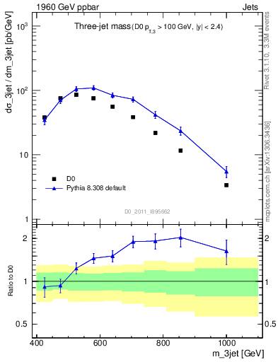 Plot of jjj.m in 1960 GeV ppbar collisions