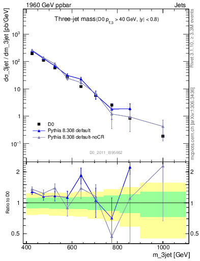 Plot of jjj.m in 1960 GeV ppbar collisions