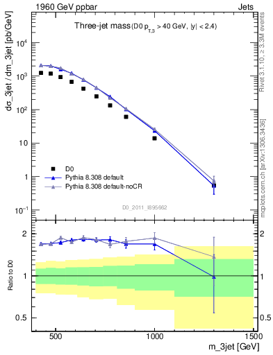 Plot of jjj.m in 1960 GeV ppbar collisions