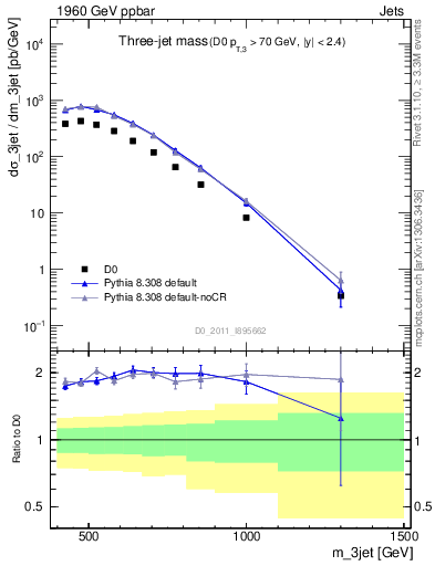 Plot of jjj.m in 1960 GeV ppbar collisions