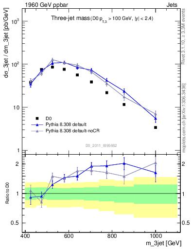 Plot of jjj.m in 1960 GeV ppbar collisions