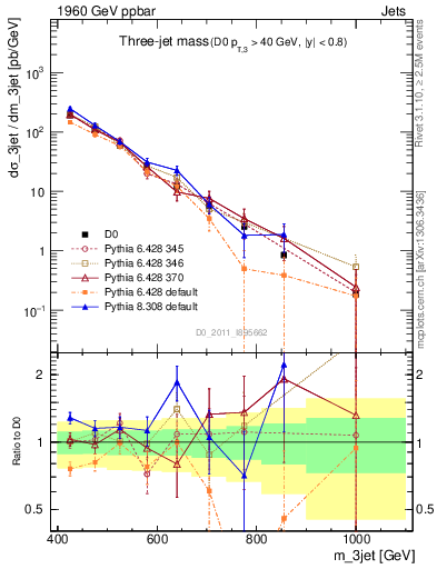 Plot of jjj.m in 1960 GeV ppbar collisions