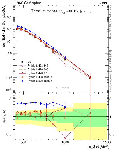 Plot of jjj.m in 1960 GeV ppbar collisions