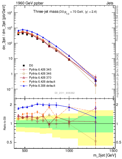 Plot of jjj.m in 1960 GeV ppbar collisions