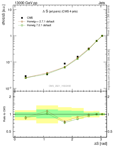 Plot of jjjj.dS in 13000 GeV pp collisions