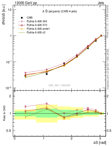 Plot of jjjj.dS in 13000 GeV pp collisions