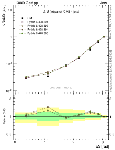 Plot of jjjj.dS in 13000 GeV pp collisions