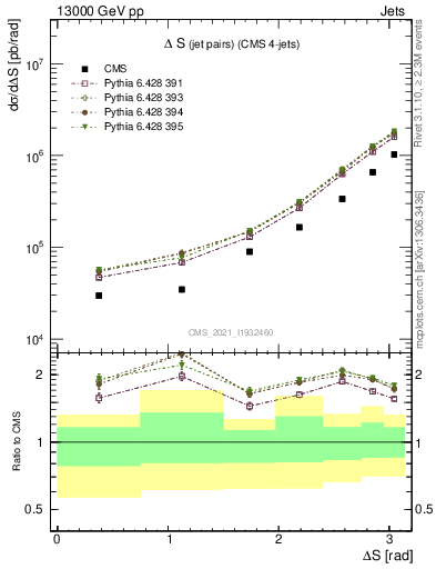 Plot of jjjj.dS in 13000 GeV pp collisions