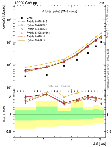 Plot of jjjj.dS in 13000 GeV pp collisions