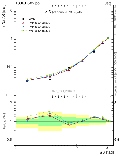 Plot of jjjj.dS in 13000 GeV pp collisions