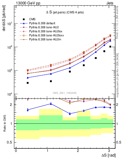 Plot of jjjj.dS in 13000 GeV pp collisions