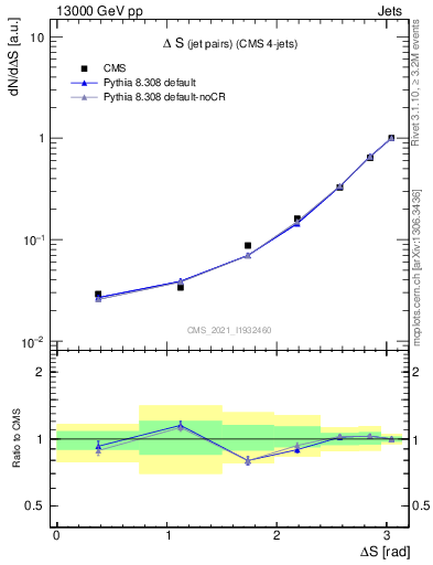 Plot of jjjj.dS in 13000 GeV pp collisions