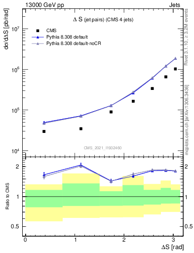 Plot of jjjj.dS in 13000 GeV pp collisions