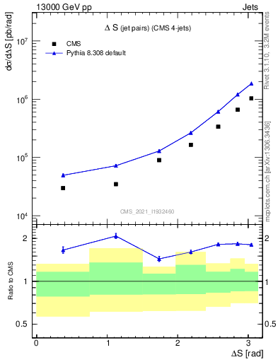 Plot of jjjj.dS in 13000 GeV pp collisions