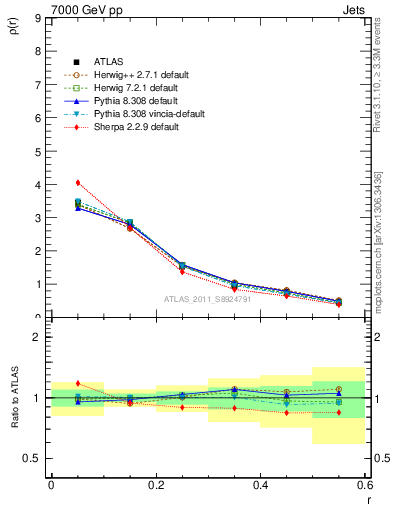 Plot of js_diff in 7000 GeV pp collisions