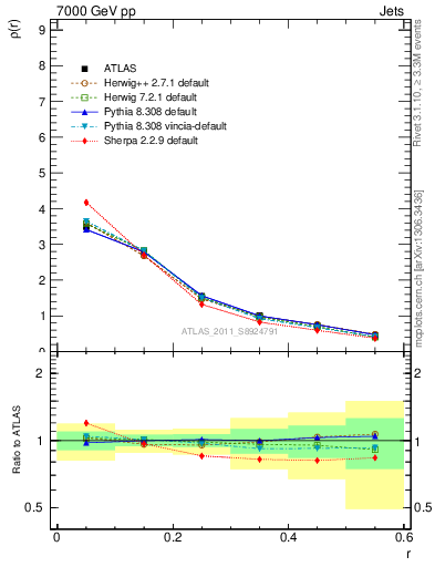 Plot of js_diff in 7000 GeV pp collisions