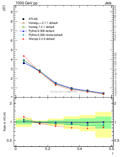 Plot of js_diff in 7000 GeV pp collisions