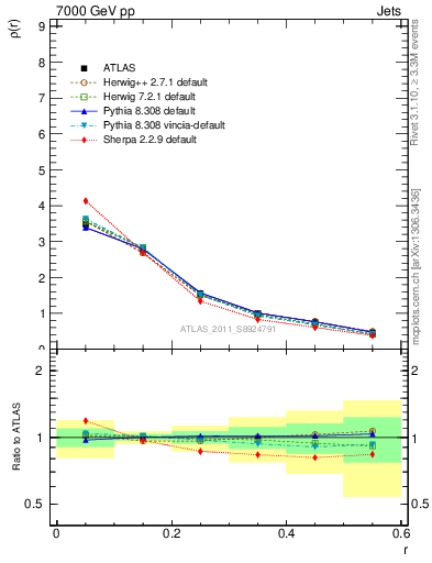 Plot of js_diff in 7000 GeV pp collisions