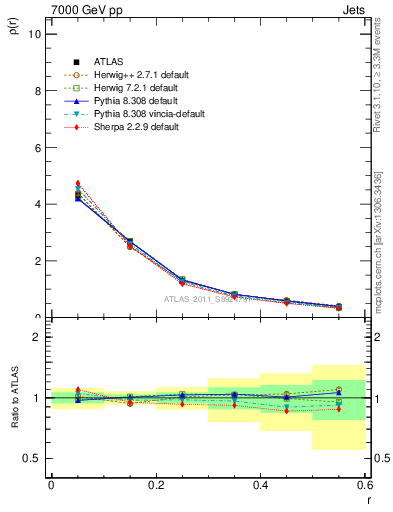 Plot of js_diff in 7000 GeV pp collisions