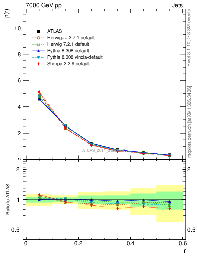 Plot of js_diff in 7000 GeV pp collisions