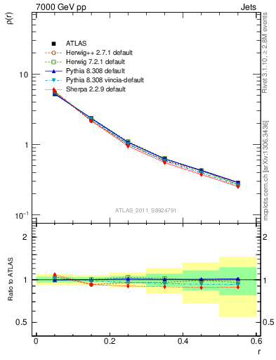 Plot of js_diff in 7000 GeV pp collisions