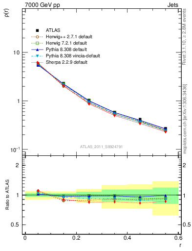 Plot of js_diff in 7000 GeV pp collisions