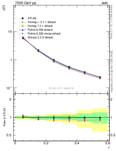 Plot of js_diff in 7000 GeV pp collisions