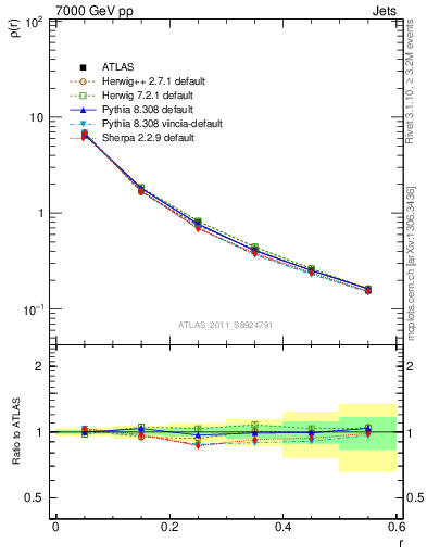 Plot of js_diff in 7000 GeV pp collisions