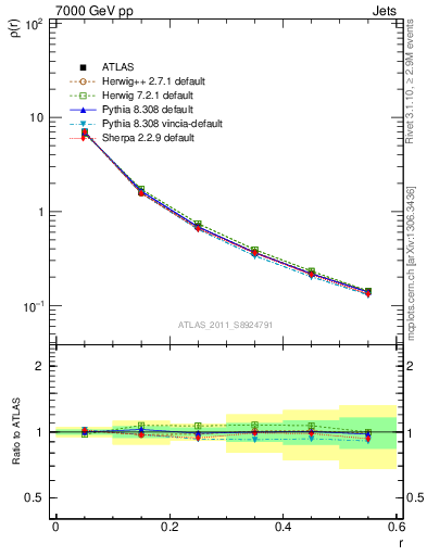 Plot of js_diff in 7000 GeV pp collisions