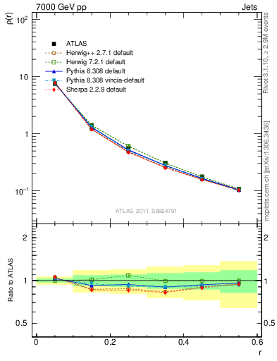 Plot of js_diff in 7000 GeV pp collisions