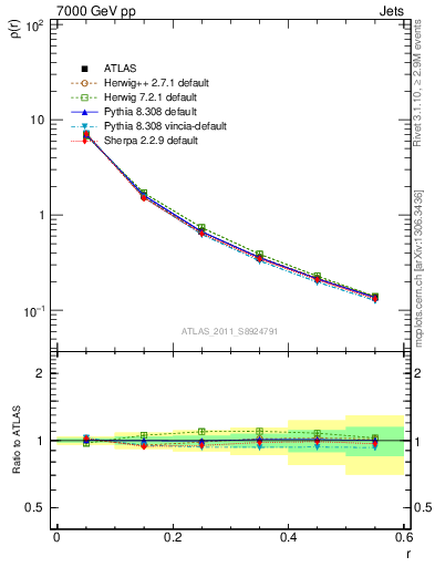 Plot of js_diff in 7000 GeV pp collisions