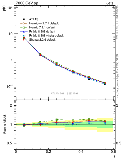 Plot of js_diff in 7000 GeV pp collisions