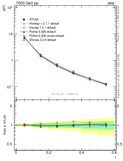 Plot of js_diff in 7000 GeV pp collisions